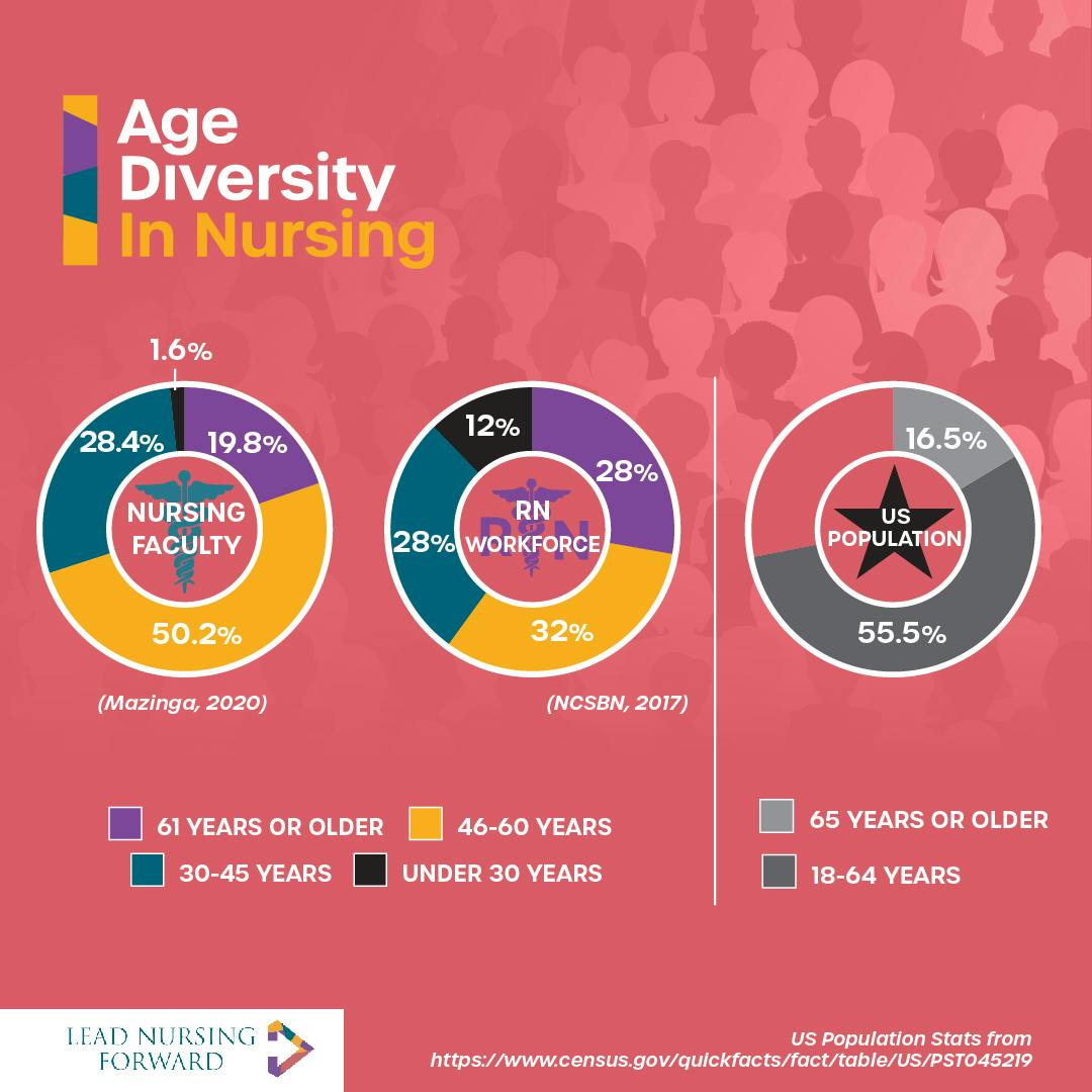 Infographic on the subject of age diversity in nursing. Three donut graphs are shown. The first shows that, in nursing faculty, 50.2% are 46-60 years old, 28.4% are 30-45 years old, 19.8% are 61 years old or older, and 1.6% are under 30 years old. The second shows that, in the RN workforce, 32% are 46-60 years old, 28% are 30-45 years old, 28% are 61 years old or older, and 12% are under 30 years old. The third shows that, in the U.S. population, 55.5% are 18.64 years old, and 16.5% are 65 years old or older. These statistics come from U.S. populations stats from https://www.census.gov/quickfacts/fact/table/US/PST045219