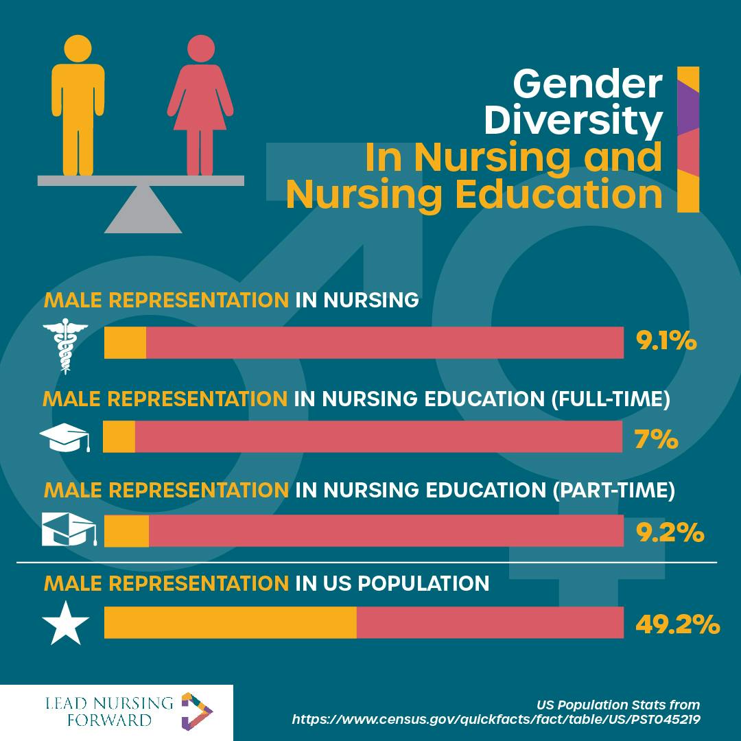 Infographic on the subject of gender diversity in nursing and nursing education. 4 bar graphs are shown. The first shows that male representation in nursing is 9.1%. The second shows that male representation in nursing education (full-time) in 7%. The thrid shows that male representation in nursing education (part-time) in 9.2%. The last shows that male representation in the U.S. population in 49.2%. These statistics come from U.S. populations stats from https://www.census.gov/quickfacts/fact/table/US/PST045219