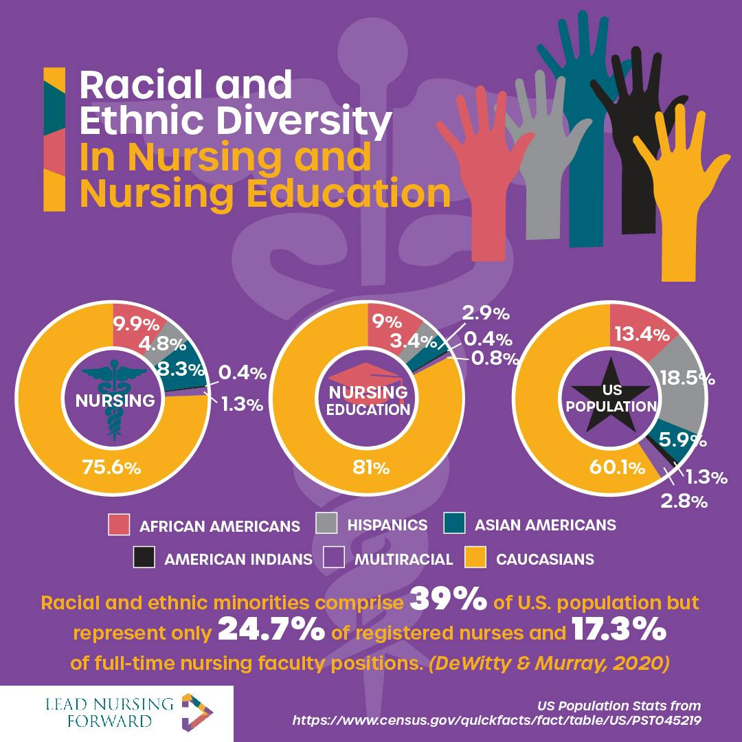 Infographic on the subject of racial and ethnic diversity in nursing and nursing education. 3 donut graphs are shown. The first shows that, in nursing, Caucasians represent 75.6%, African Americans represent 9.9%, Hispanics represent 4.8%, Asian Americans represent 8.3%, American Indians represent 0.4%, and multiracials represent 1.3%. The second shows that, in nursing education, Caucasians represent 81%, African Americans represent 9%, Hispanics represent 3.4%, Asian Americans represent 2.9%, American Indians represent 0.4%, and multiracials represent 0.8%. The third shows that, in the U.S. population, Caucasians represent 60.1%, African Americans represent 13.4%, Hispanics represent 18.5%, Asian Americans represent 5.9%, American Indians represent 1.3%, and multiracials represent 2.8%. Racial and ethnic minorities comprise 39% of U.S. population but represent only 24.7% of registered nurses and 17.3% of full-time nursing faculty positions. (DeWitty & Murray, 2020). These statistics come from U.S. populations stats from https://www.census.gov/quickfacts/fact/table/US/PST045219